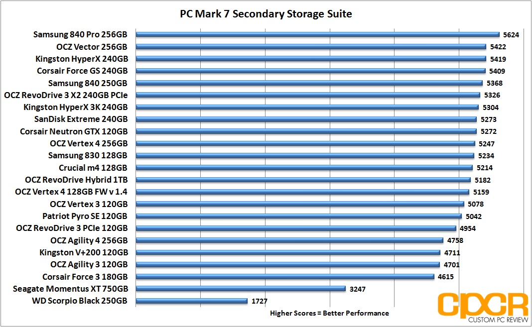 Ssd Speed Chart