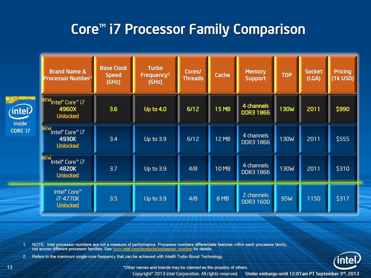 Mobile Processor Comparison Chart