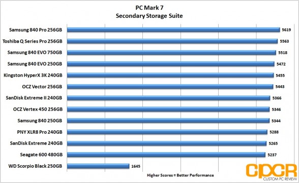 pc-mark-7-chart-seagate-600-480gb-custom-pc-review