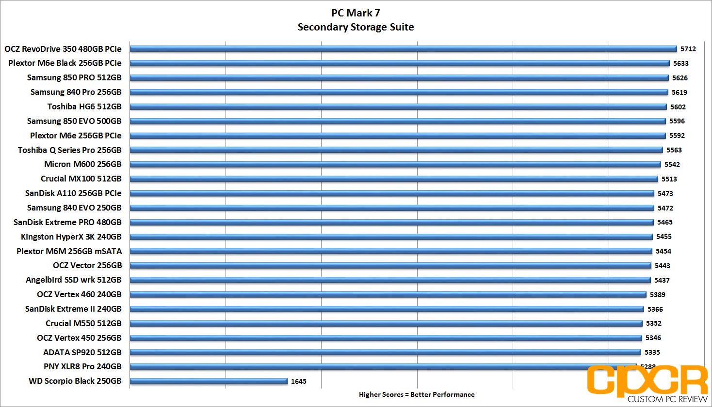 Ssd Ranking Chart