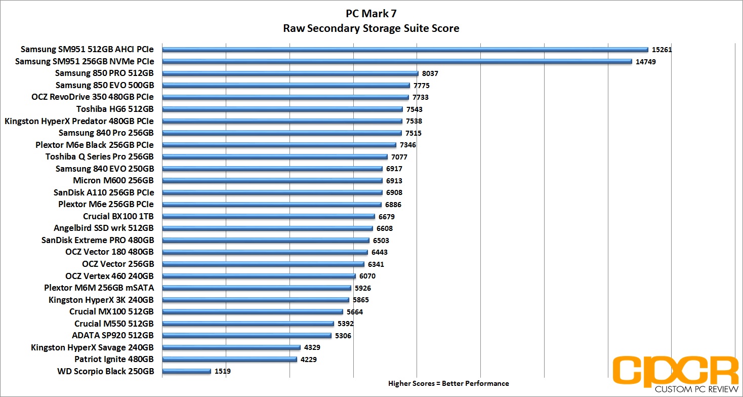 Review Samsung SM951 256GB NVMe PCIe SSD Custom PC Review