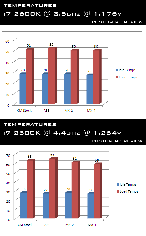 ARCTIC MX-4 Thermal Paste Review - Results