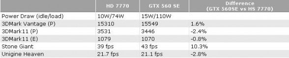 nvidia geforce gtx 560 se benchmarks
