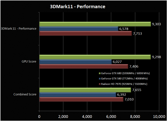 Nvidia GTX 680 3D Mark 11 Benchmark