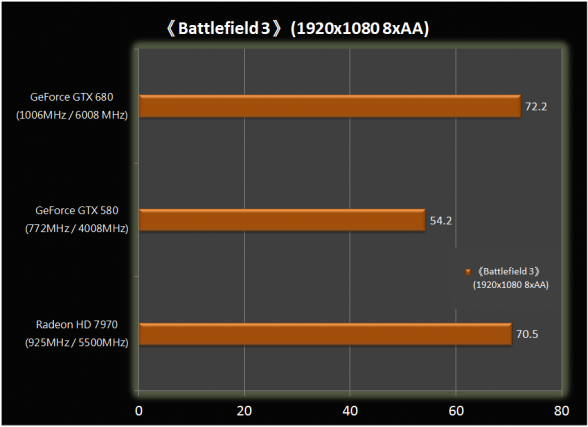 Nvidia GTX 680 Battlefield 3 Benchmark