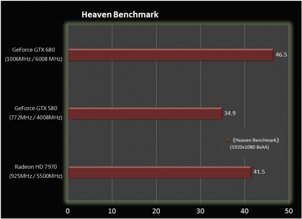 Nvidia GTX 680 Heaven Benchmark