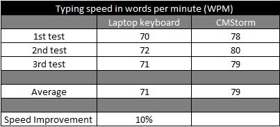 typing speed comparison