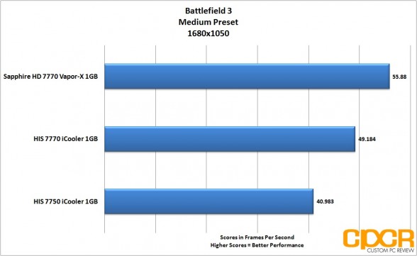 battlefield 3 1680x1050 his 7770 icooler custom pc review