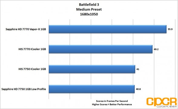 battlefield 3 1680x1050 sapphire 7750 lp custom pc review