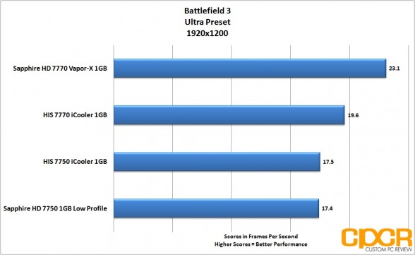 battlefield 3 1920x1200 sapphire 7750 lp custom pc review