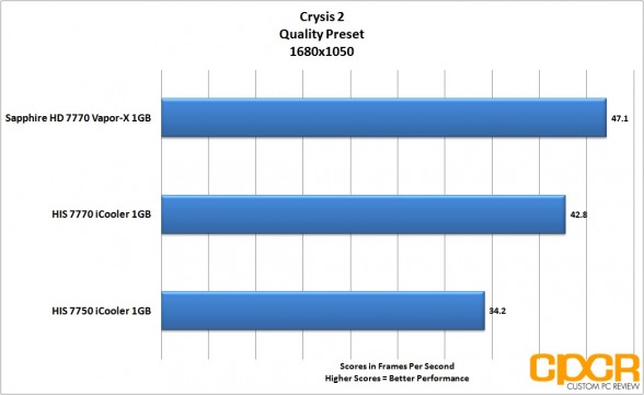 crysis 2 1680x1050 his 7770 icooler custom pc review