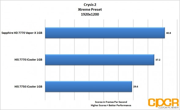crysis 2 1920x1200 his 7770 icooler custom pc review