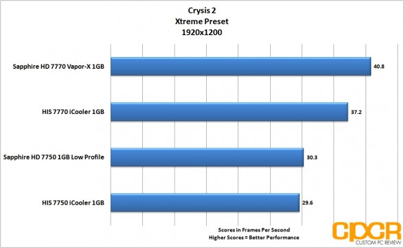 crysis 2 1920x1200 sapphire 7750 lp custom pc review