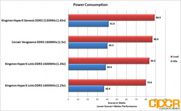 kingston hyperx lovo ddr3 1600 power consumption custom pc review