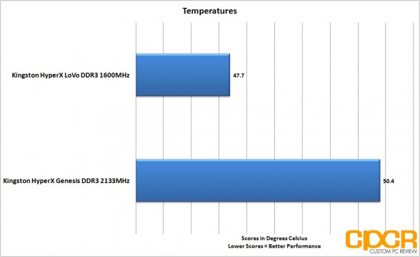 kingston hyperx lovo ddr3 1600 temperatures custom pc review