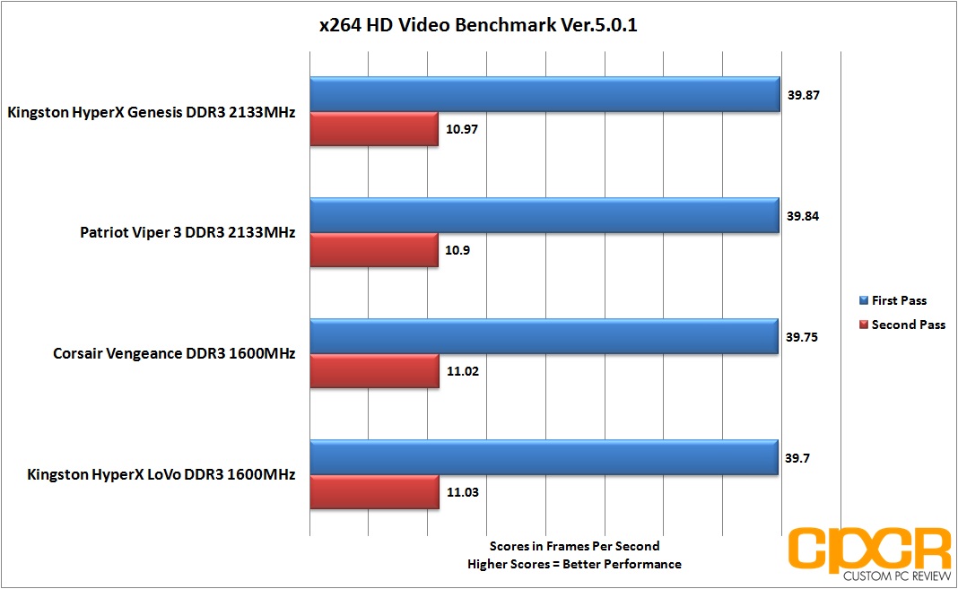 wakker worden Acteur Voorouder Kingston HyperX Genesis: LoVo 8GB DDR3 Kit (2x4GB) Review | Custom PC Review