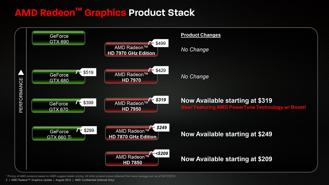 AMD Readies New Round of Radeon HD 7800 Price Cuts