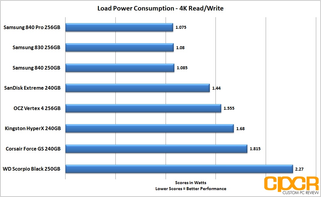 Corsair Force Series LS SSD Review 