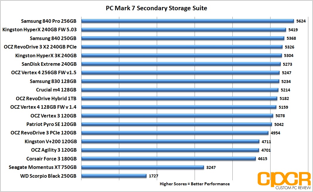 Ssd Ranking Chart