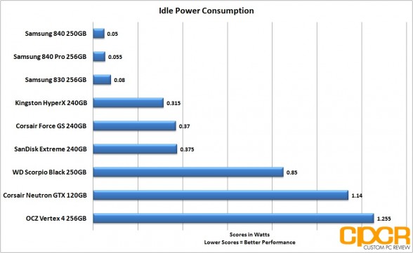 idle power consumption corsair neutron gtx 120gb ssd custom pc review
