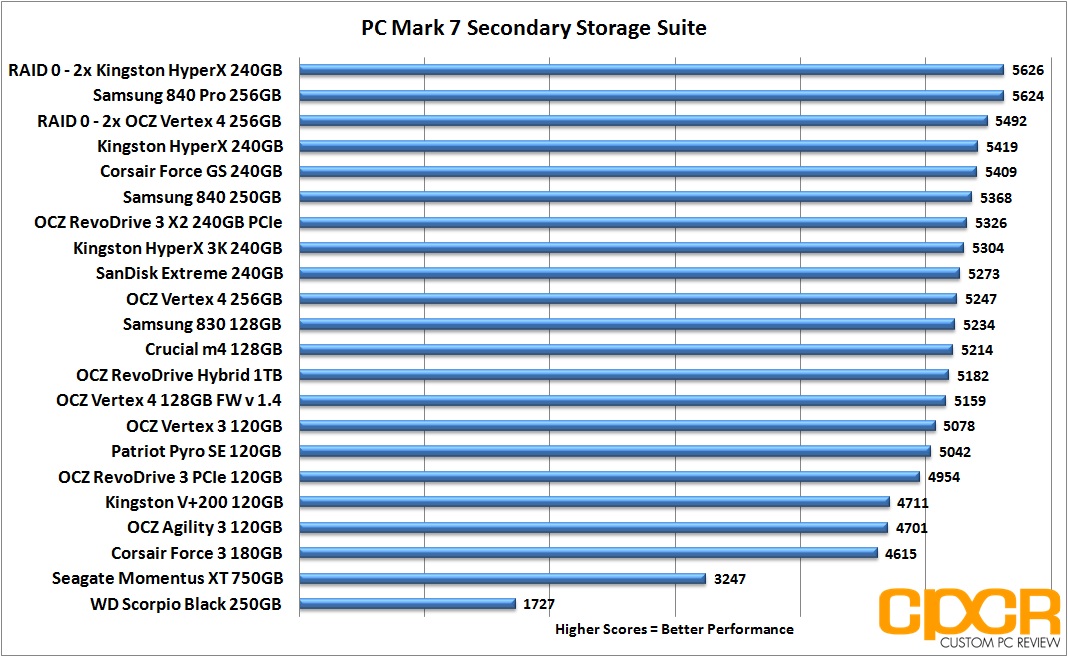 Ssd Benchmark Chart