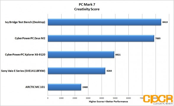 pc mark 7 creativity cyberpowerpc zeus m2 ultrabook custom pc review