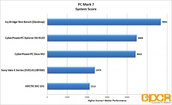 pc mark 7 cyberpowerpc zeus m2 ultrabook custom pc review