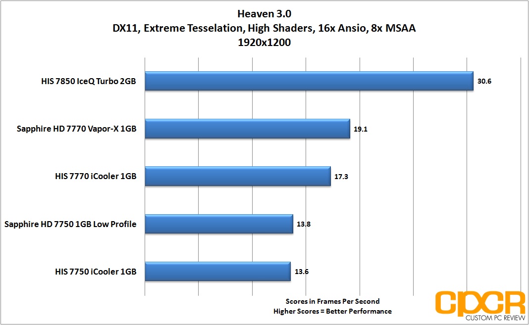 HIS HD 7850 iPower IceQ Turbo 4GB GPU Review with Crossfire
