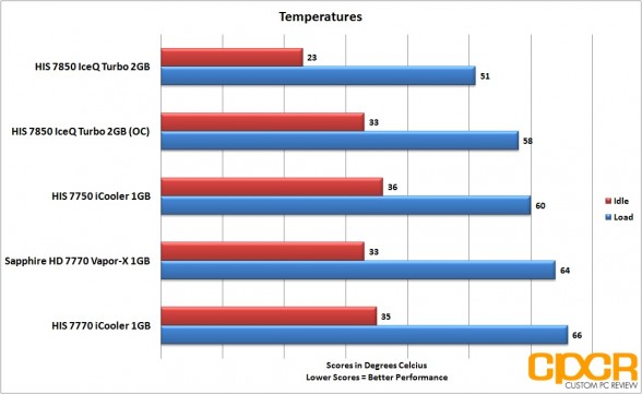 oc-temperatures-his-radeon-7850-iceq-turbo-custom-pc-review