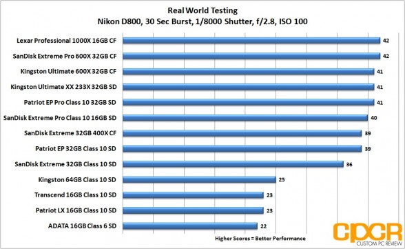 real-world-testing-memory-card-roundup-custom-pc-review