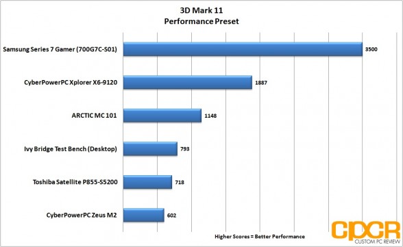 3dmark11-performance-samsung-series-7-gamer-custom-pc-review