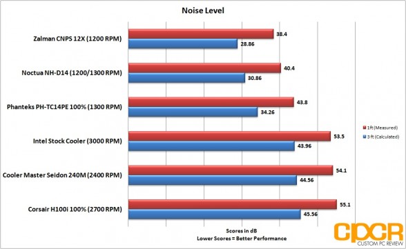 noise-level-five-cpu-cooler-roundup-custom-pc-review