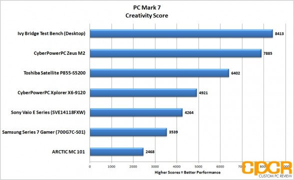 pc-mark-7-creativity-samsung-series-7-gamer-custom-pc-review