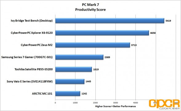 pc-mark-7-productivity-samsung-series-7-gamer-custom-pc-review