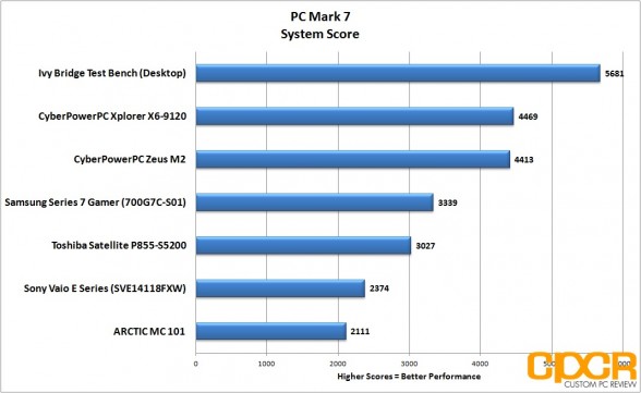 pc-mark-7-samsung-series-7-gamer-custom-pc-review