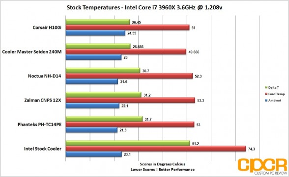 stock-temps-five-cpu-cooler-roundup-custom-pc-review