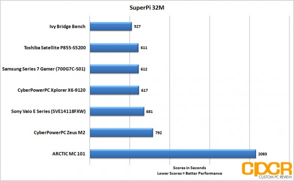 superpi-samsung-series-7-gamer-custom-pc-review