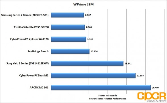 wprime-samsung-series-7-gamer-custom-pc-review