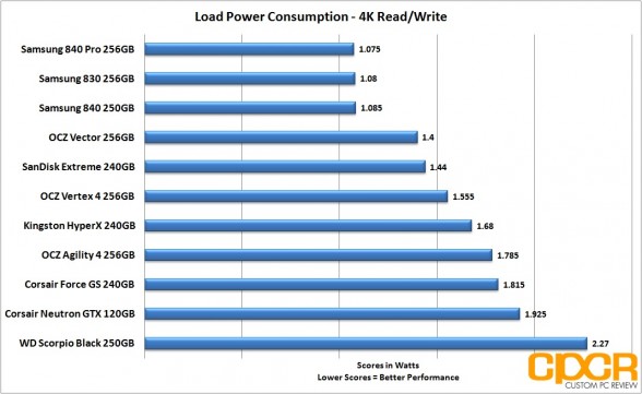 4k-power-consumption-ocz-vector-256gb-ssd-custom-pc-review