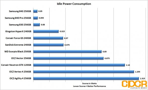 idle-power-consumption-ocz-vector-256gb-ssd-custom-pc-review