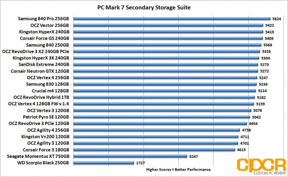 pc-mark-7-chart-ocz-vector-256gb-ssd-custom-pc-review