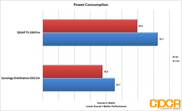 power-consumption-two-two-bay-nas-custom-pc-review