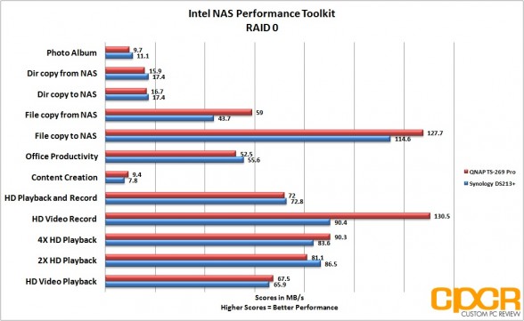 raid-0-intel-naspt-two-two-bay-nas-custom-pc-review