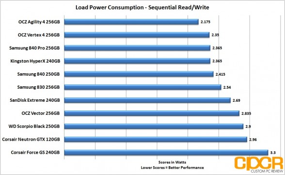 sequential-power-consumption-ocz-vector-256gb-ssd-custom-pc-review