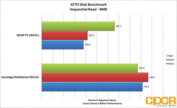 sequential-read-atto-disk-benchmark-two-two-bay-nas-custom-pc-review