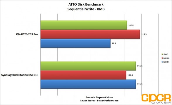 sequential-write-atto-disk-benchmark-two-two-bay-nas-custom-pc-review