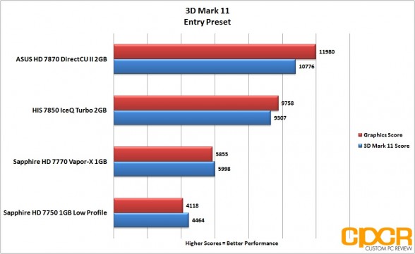 3dmark-11-entry-asus-radeon-hd-7870-directcu-ii-custom-pc-review