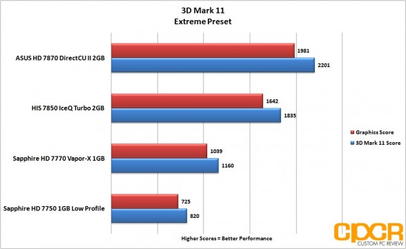 3dmark-11-extreme-asus-radeon-hd-7870-directcu-ii-custom-pc-review