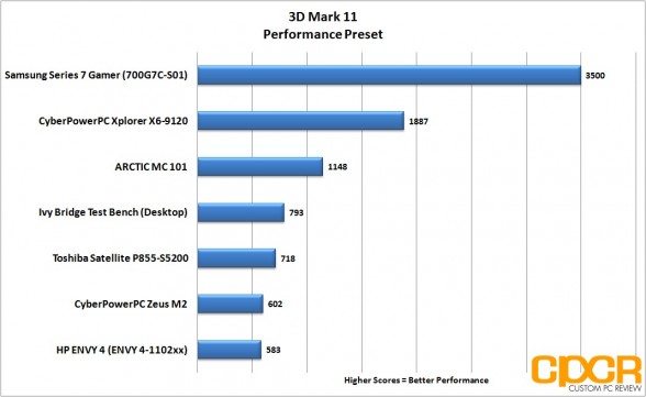 3dmark-11-hp-envy-4-touchsmart-custom-pc-review