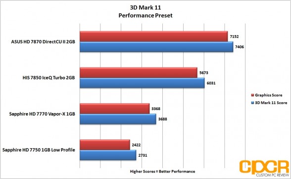 3dmark-11-performance-asus-radeon-hd-7870-directcu-ii-custom-pc-review